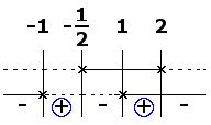 Grafico prodotto dei segni per una disequazione fratta