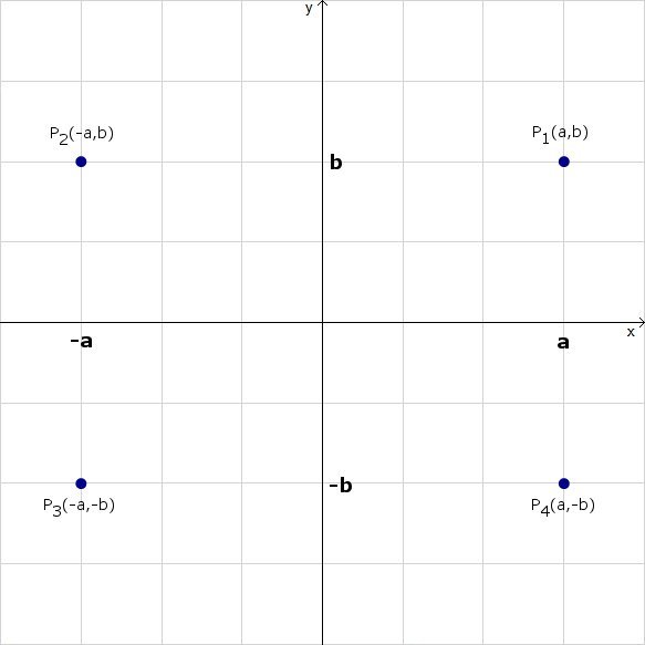 Rappresentazione dei punti nel piano di Gauss